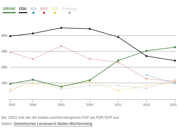 Screenshot eines Diagramms mit den historischen Wahlergebnissen der wichtigsten Parteien