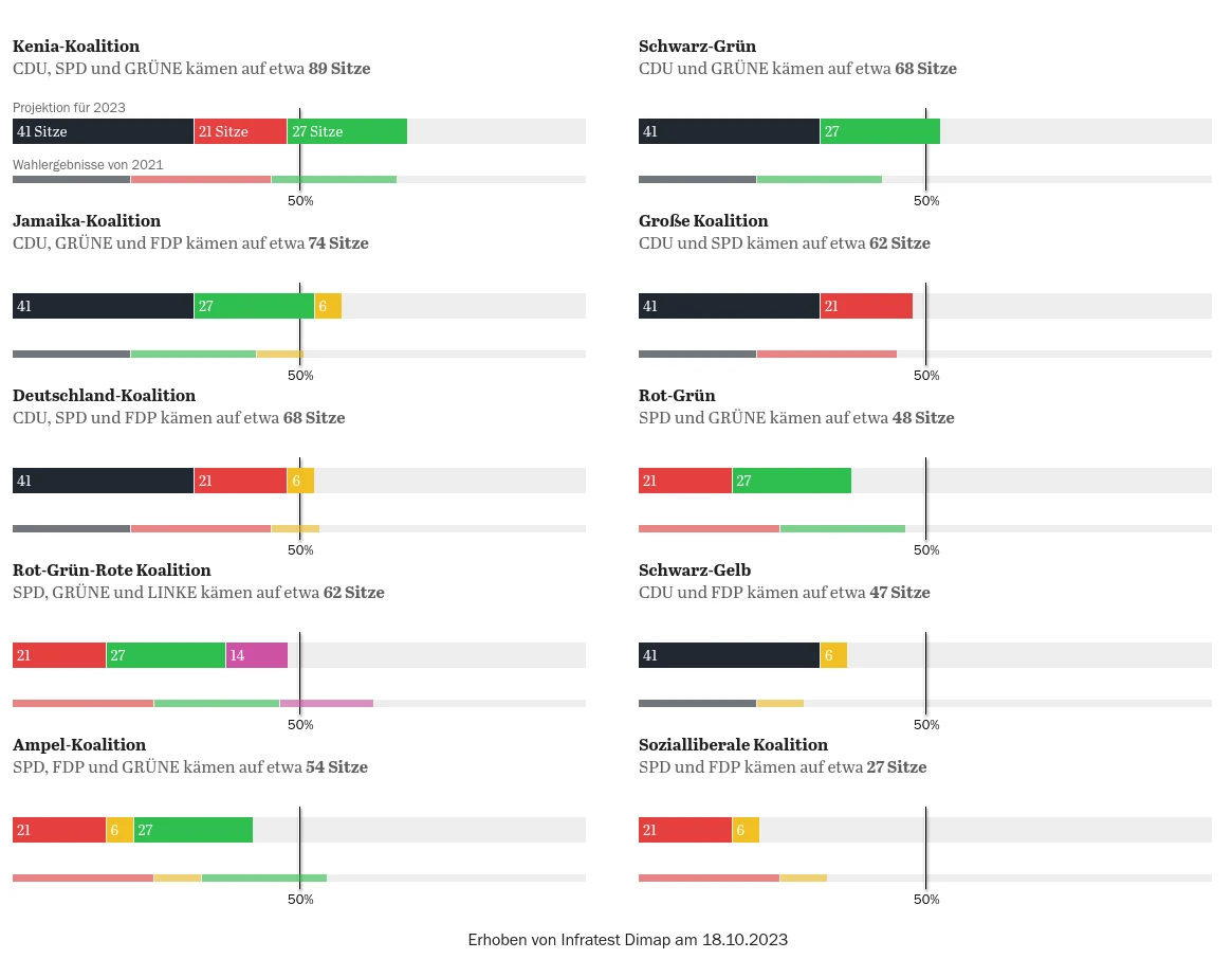 Chart showing possible coalition options for the Berlin state government