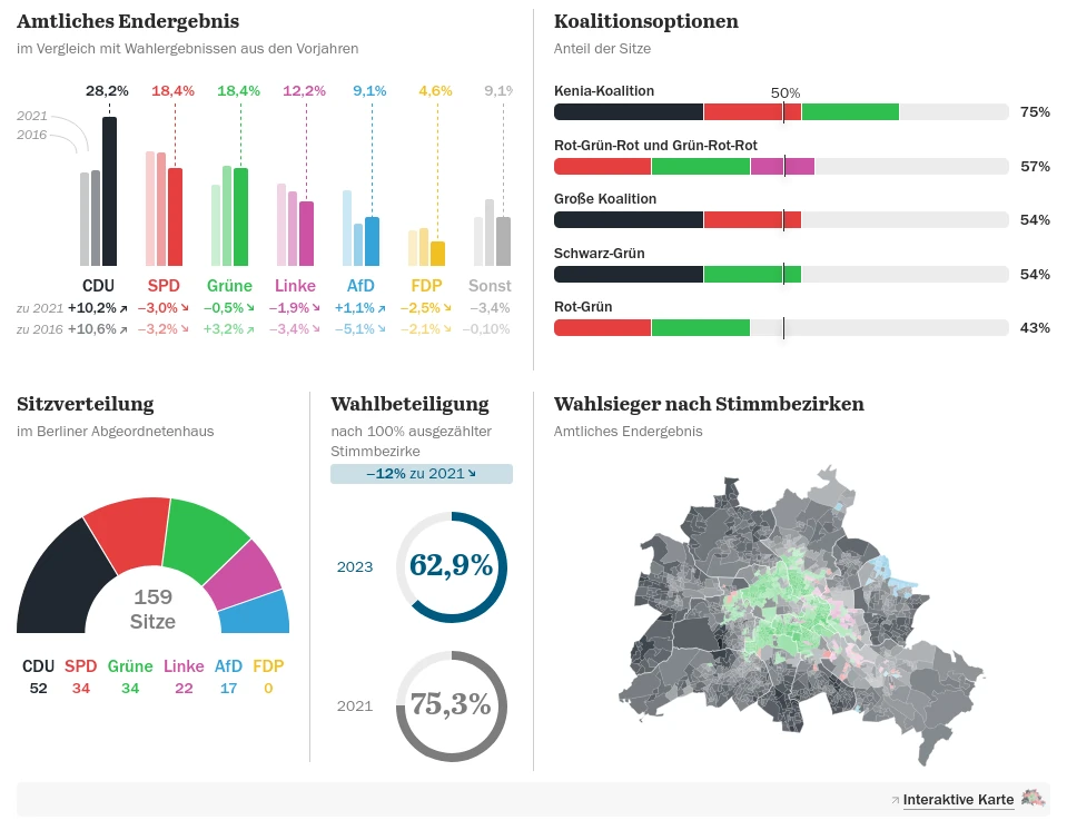 Karten und Diagramme zur Visualisierung der Berliner Landtagswahlergebnisse