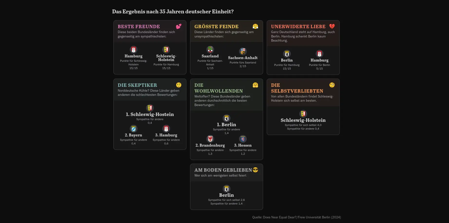 Overview of some findings
