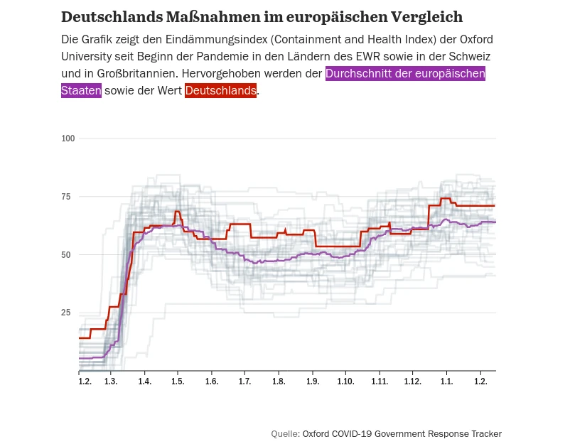 Screenshot eines Diagramms, das die Strenge der Maßnahmen gegen COVID-19 auf nationaler Ebene vergleicht