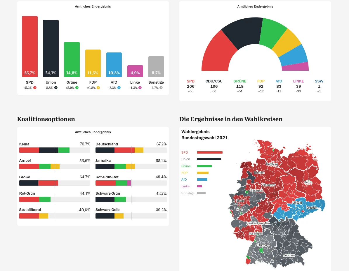 A screenshot of a dashboard of election results