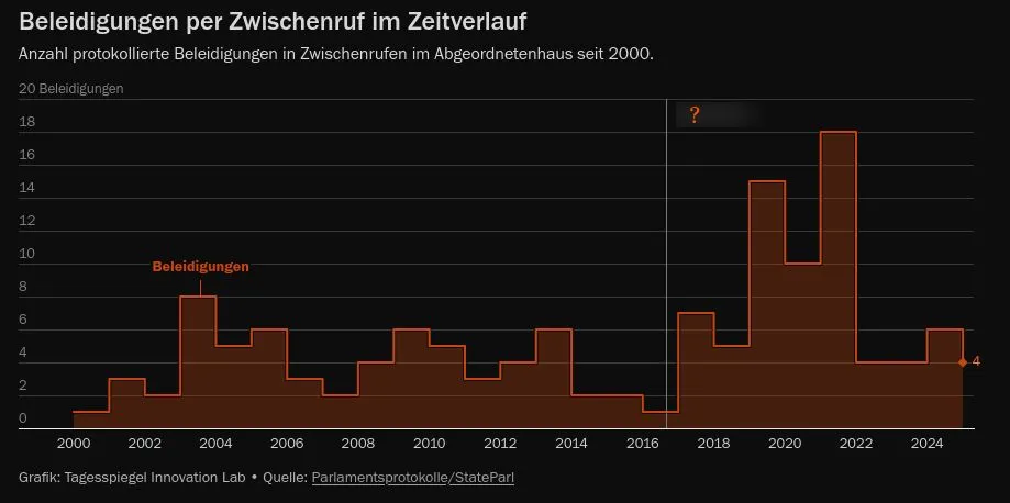 Screenshot of a chart showing that there are more insults since the AfD is in the parliament.