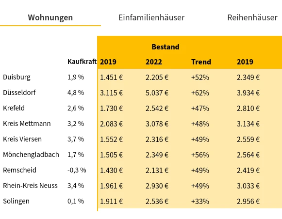 A screenshot of a table comparing prices of the past and the present