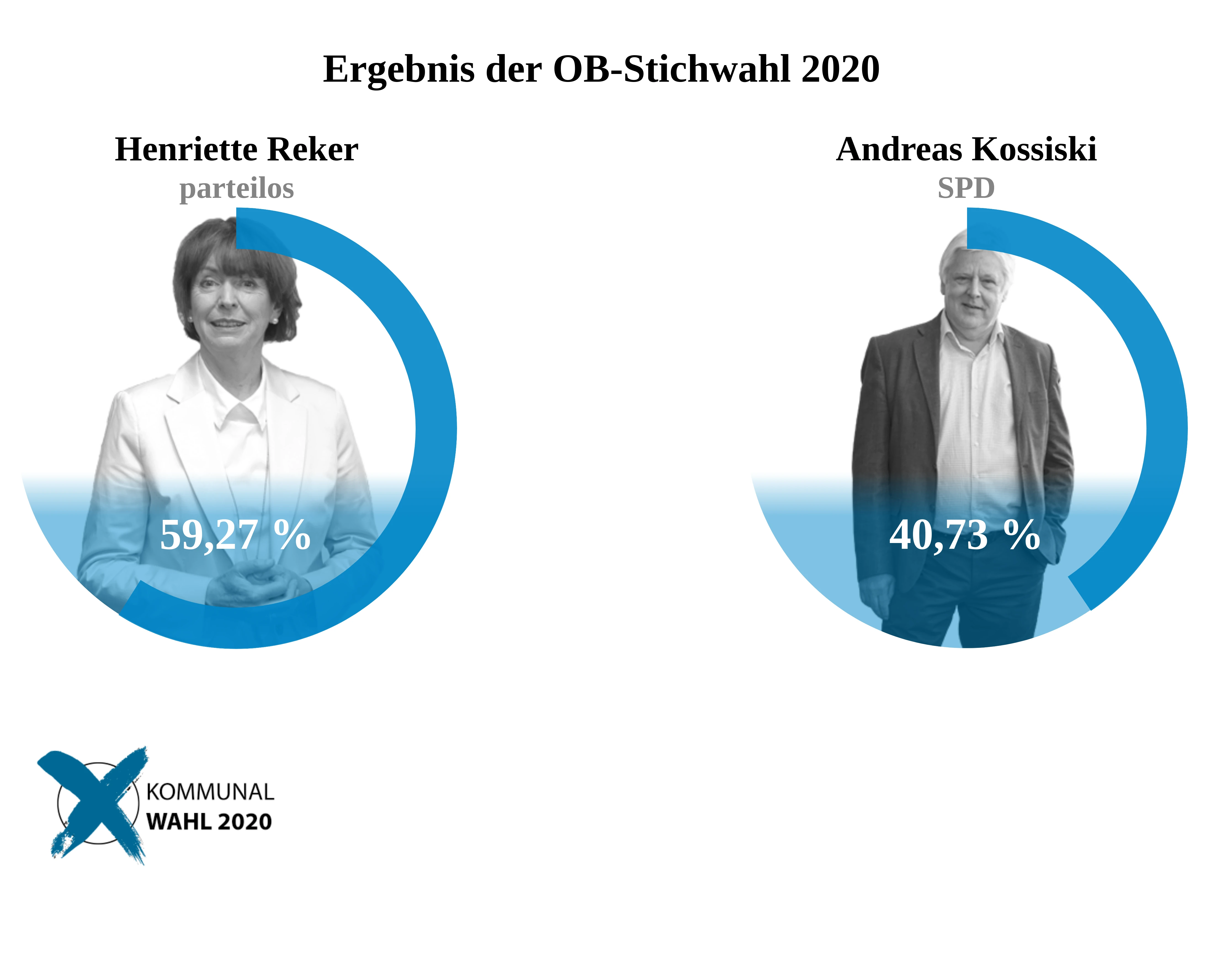 Screenshot von zwei Oberbürgermeisterkandidat:innen mit ihren jeweiligen Stimmenanteilen