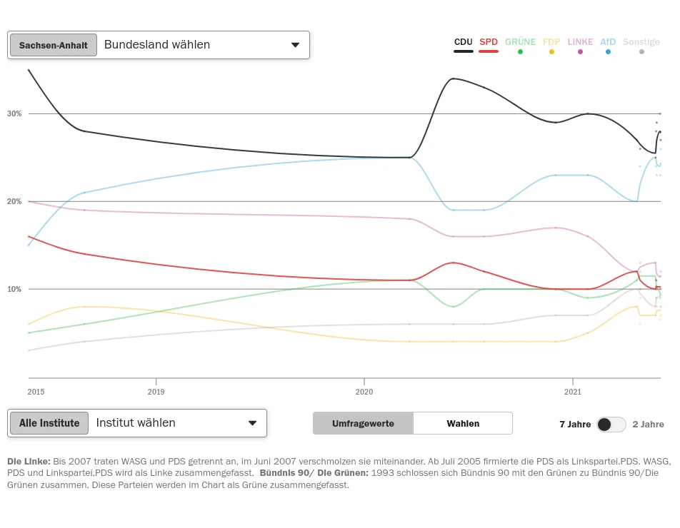 A screenshot of a linechart showing survey results