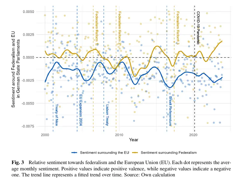 Chart showing sentiment towards federalism and EU in state parliament debates over time