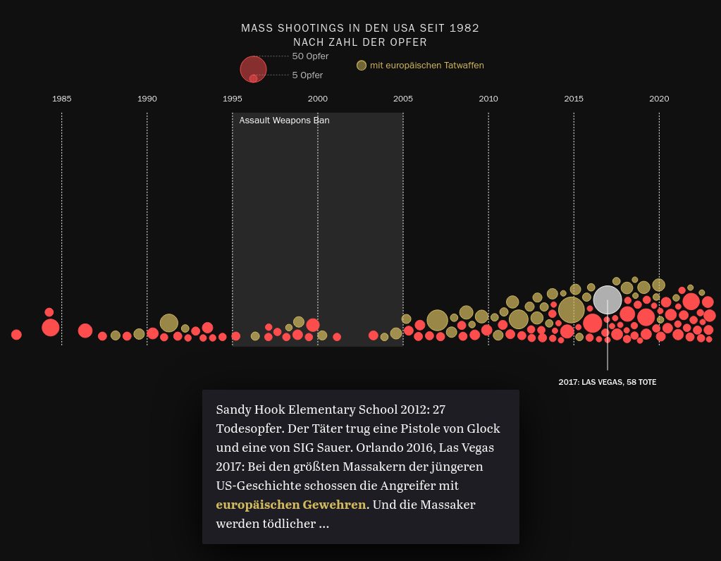 Bee swarm visualization chart depicting data on European weapons in American shootings